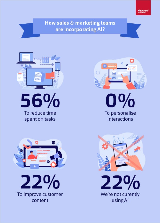 How sales and marketing teams are incorporating AI-Blog