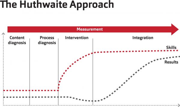 The Huthwaite Approach