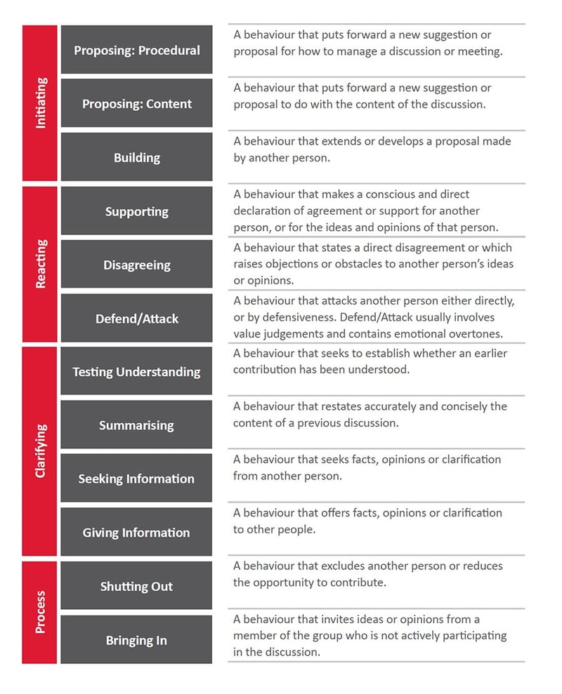 Verbal negotiation behaviours