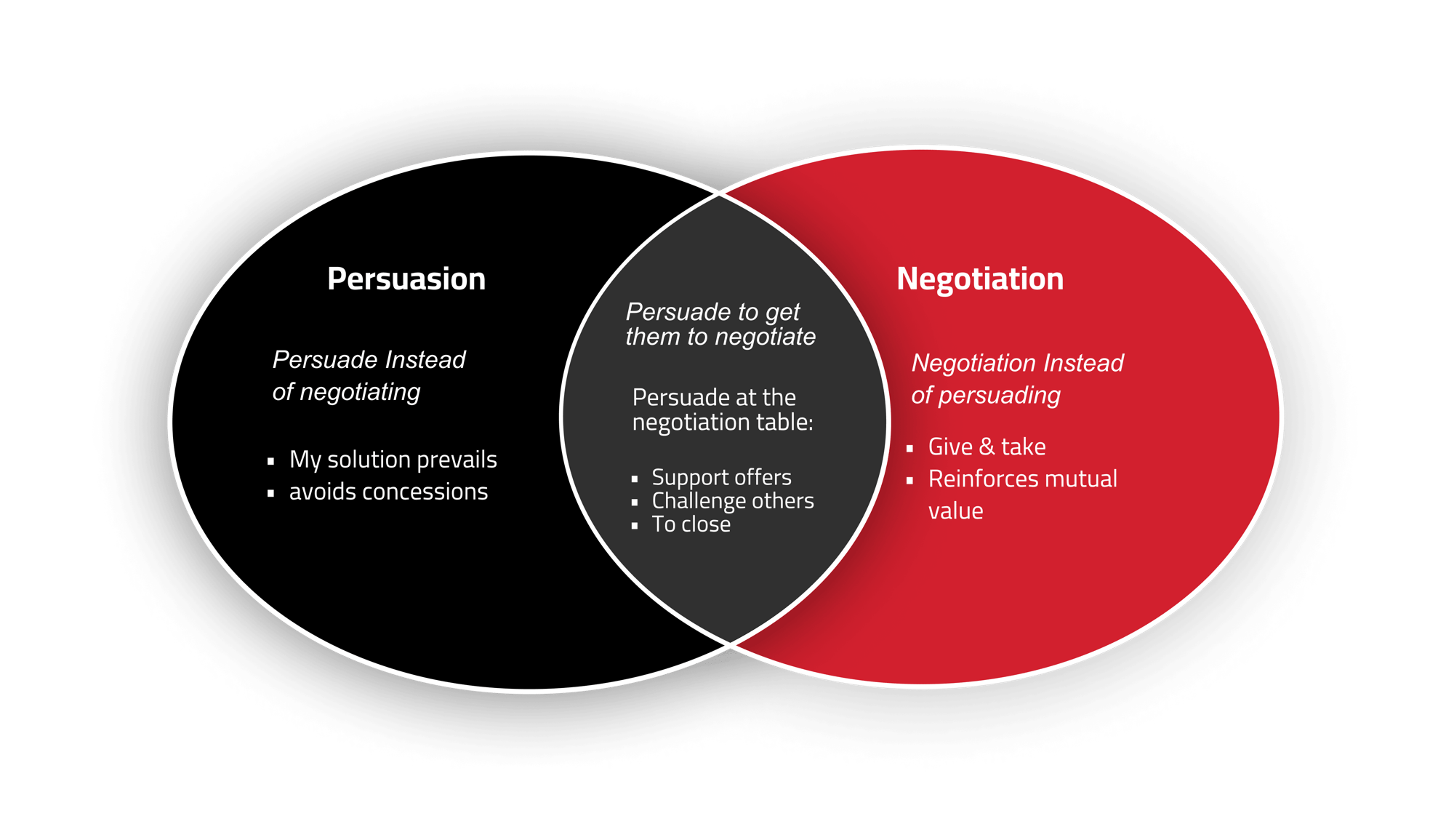 Persuasion vs Negotiation-min-1-1