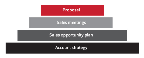 Proposals-the-silent-sales-killers-hierarchy-diagram