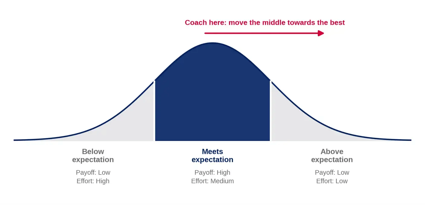 bell curve coaching