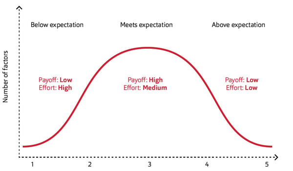 performance-curve-sales-coaching-huthwaite-international